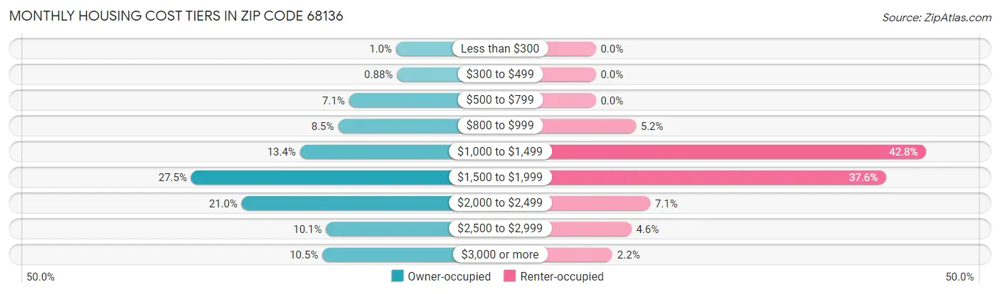 Monthly Housing Cost Tiers in Zip Code 68136