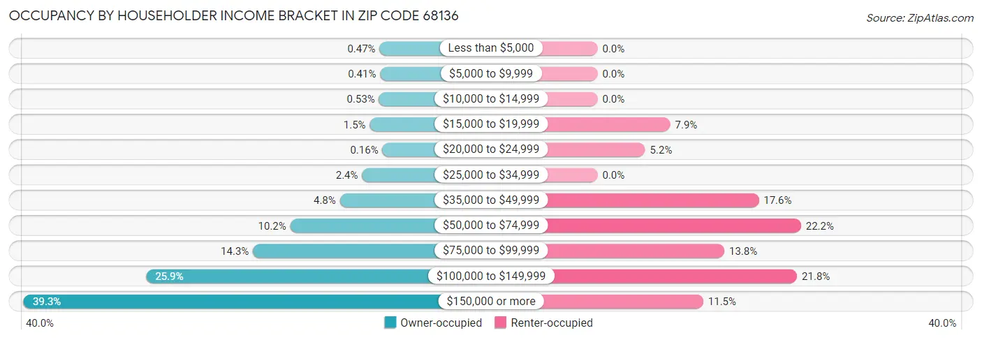Occupancy by Householder Income Bracket in Zip Code 68136