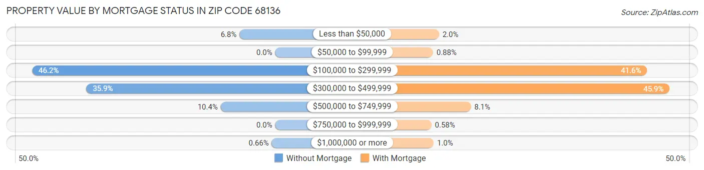 Property Value by Mortgage Status in Zip Code 68136
