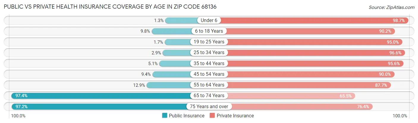 Public vs Private Health Insurance Coverage by Age in Zip Code 68136