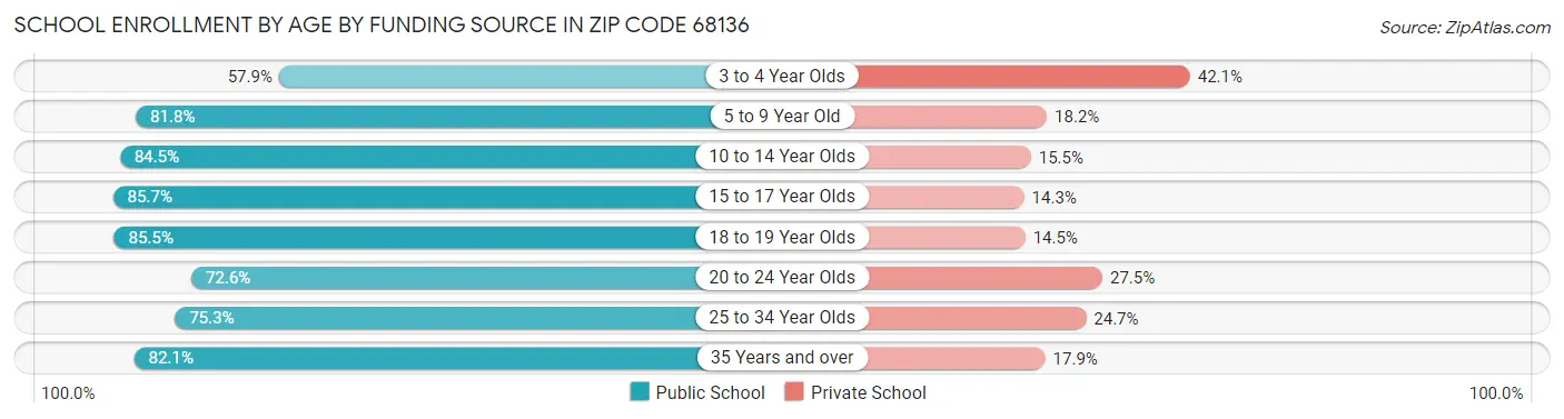 School Enrollment by Age by Funding Source in Zip Code 68136