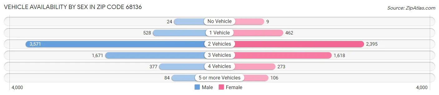 Vehicle Availability by Sex in Zip Code 68136