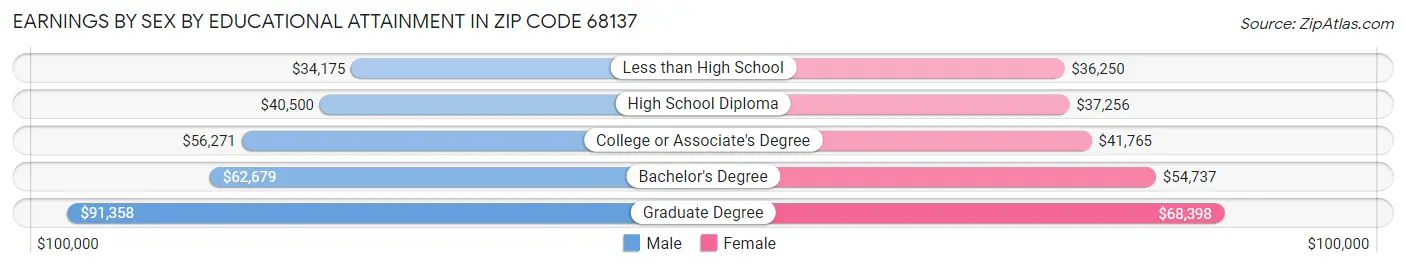 Earnings by Sex by Educational Attainment in Zip Code 68137