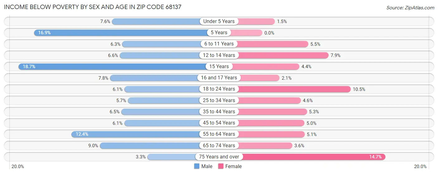 Income Below Poverty by Sex and Age in Zip Code 68137