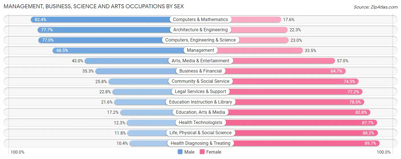 Management, Business, Science and Arts Occupations by Sex in Zip Code 68137