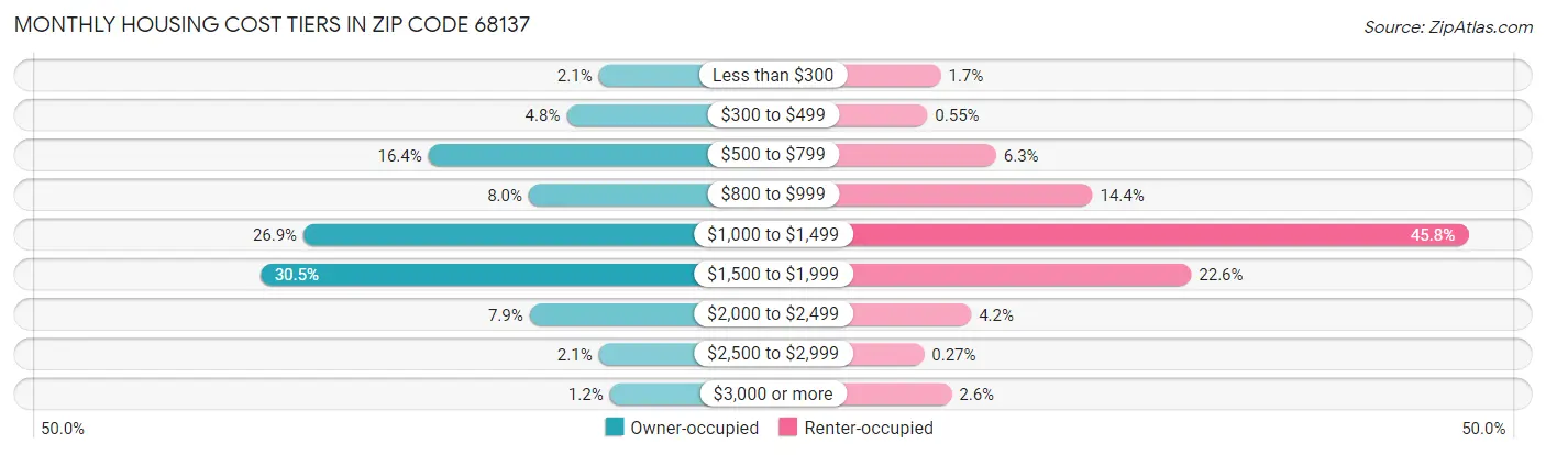 Monthly Housing Cost Tiers in Zip Code 68137