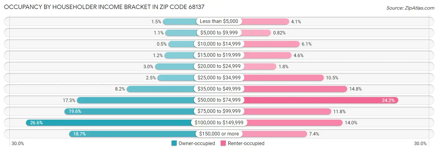 Occupancy by Householder Income Bracket in Zip Code 68137