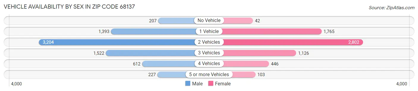 Vehicle Availability by Sex in Zip Code 68137
