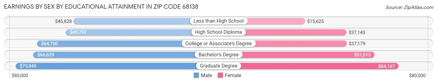 Earnings by Sex by Educational Attainment in Zip Code 68138