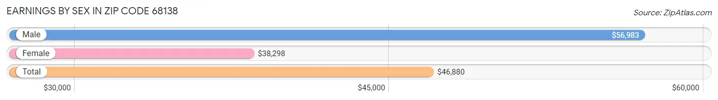 Earnings by Sex in Zip Code 68138