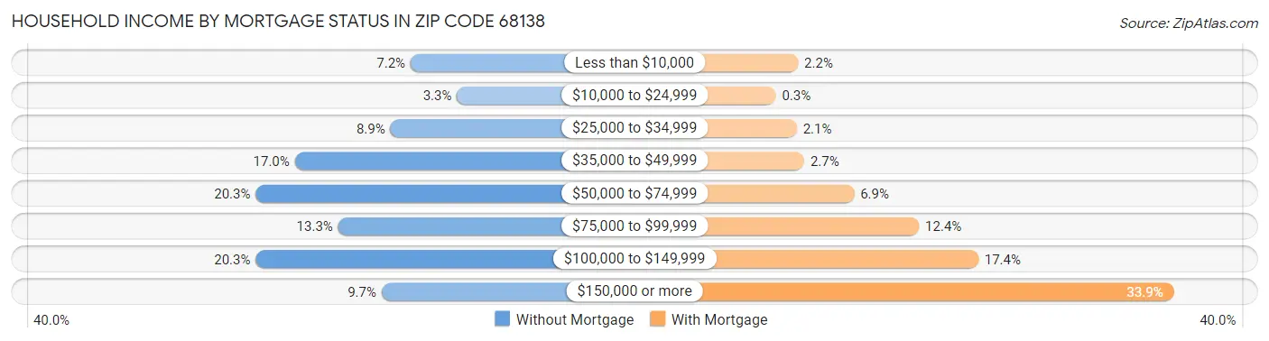 Household Income by Mortgage Status in Zip Code 68138