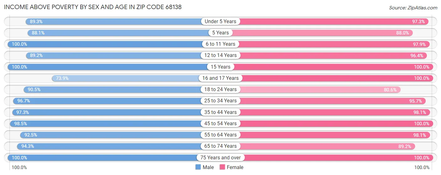 Income Above Poverty by Sex and Age in Zip Code 68138