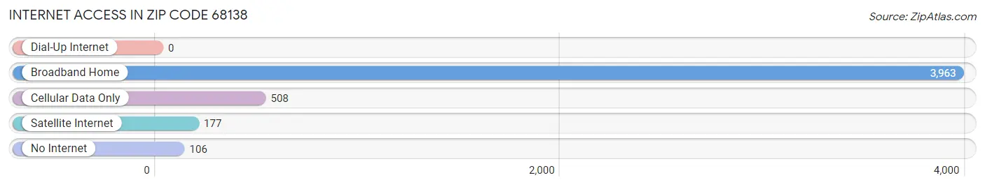 Internet Access in Zip Code 68138