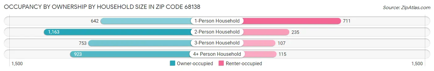 Occupancy by Ownership by Household Size in Zip Code 68138