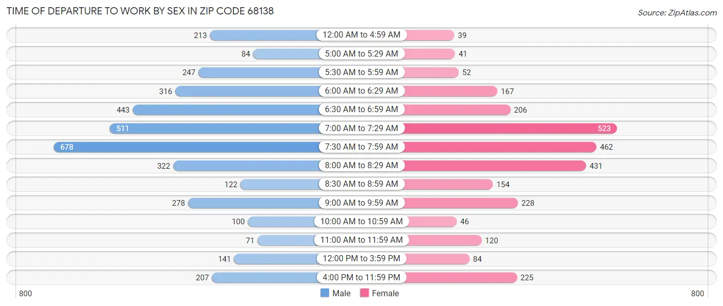 Time of Departure to Work by Sex in Zip Code 68138