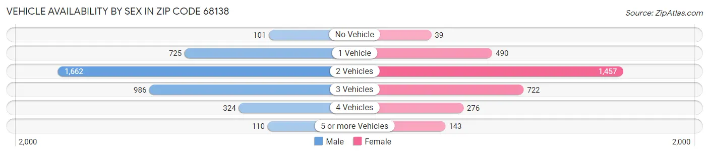 Vehicle Availability by Sex in Zip Code 68138