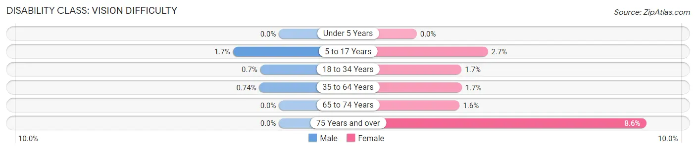 Disability in Zip Code 68138: <span>Vision Difficulty</span>