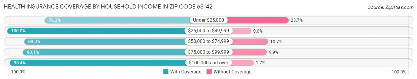 Health Insurance Coverage by Household Income in Zip Code 68142
