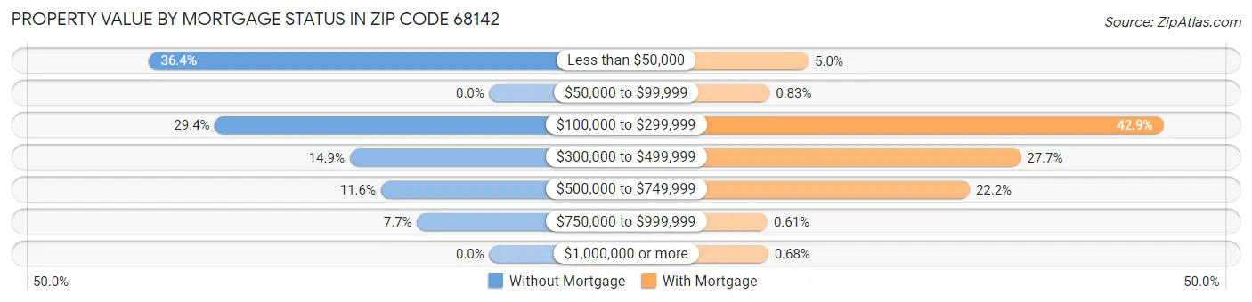 Property Value by Mortgage Status in Zip Code 68142