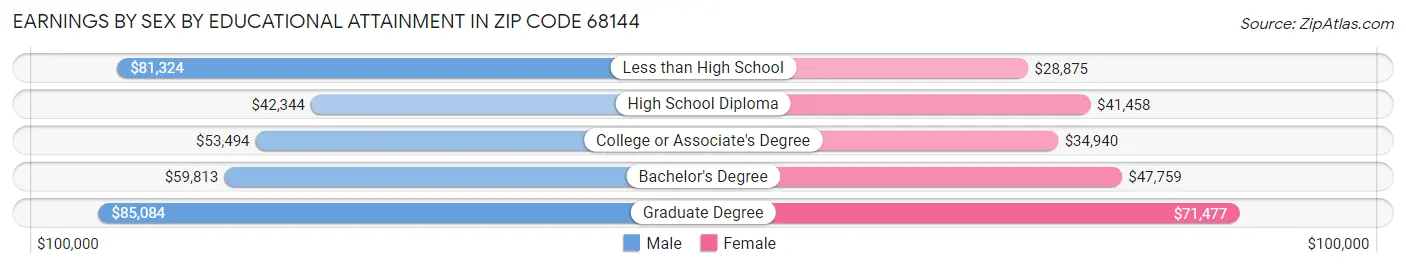 Earnings by Sex by Educational Attainment in Zip Code 68144