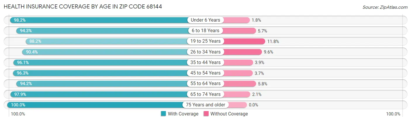 Health Insurance Coverage by Age in Zip Code 68144