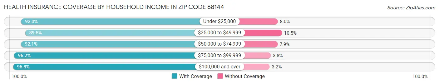 Health Insurance Coverage by Household Income in Zip Code 68144