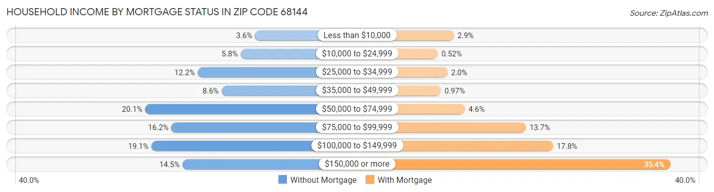 Household Income by Mortgage Status in Zip Code 68144