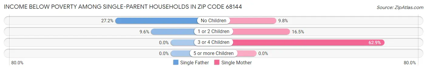 Income Below Poverty Among Single-Parent Households in Zip Code 68144
