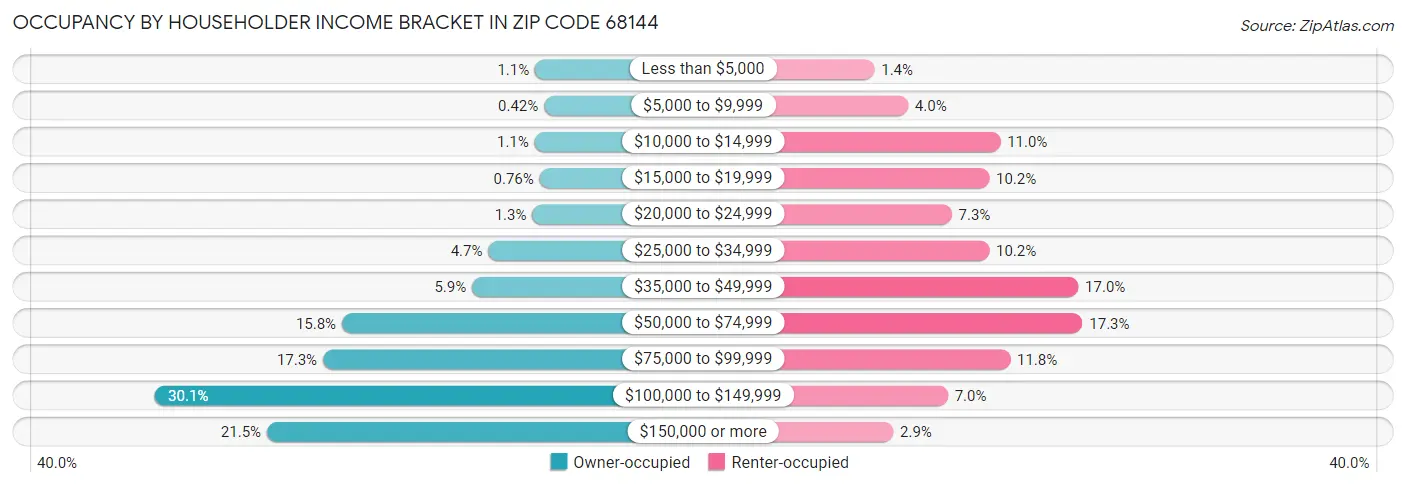 Occupancy by Householder Income Bracket in Zip Code 68144