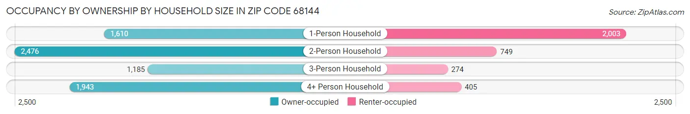 Occupancy by Ownership by Household Size in Zip Code 68144