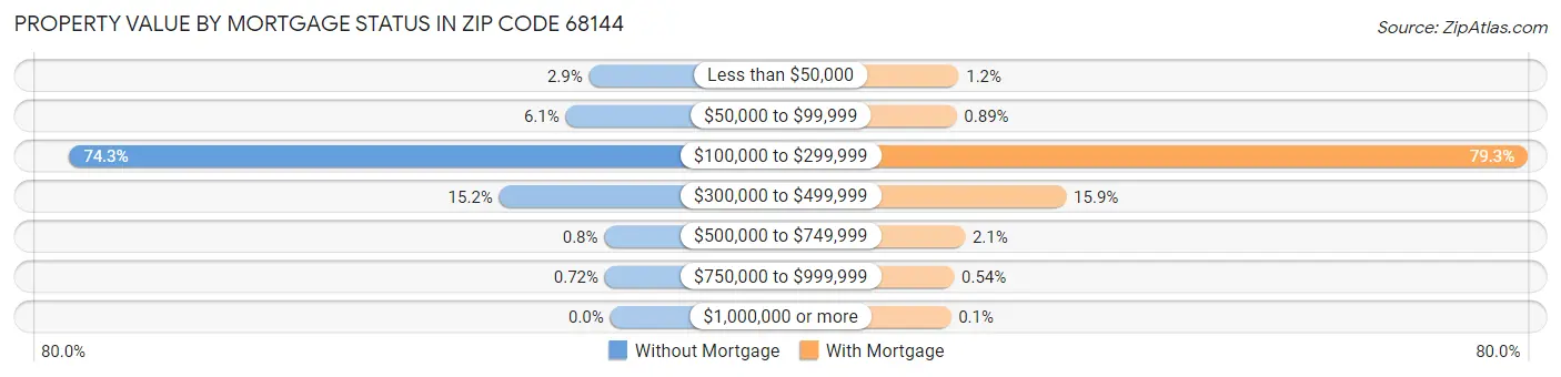 Property Value by Mortgage Status in Zip Code 68144