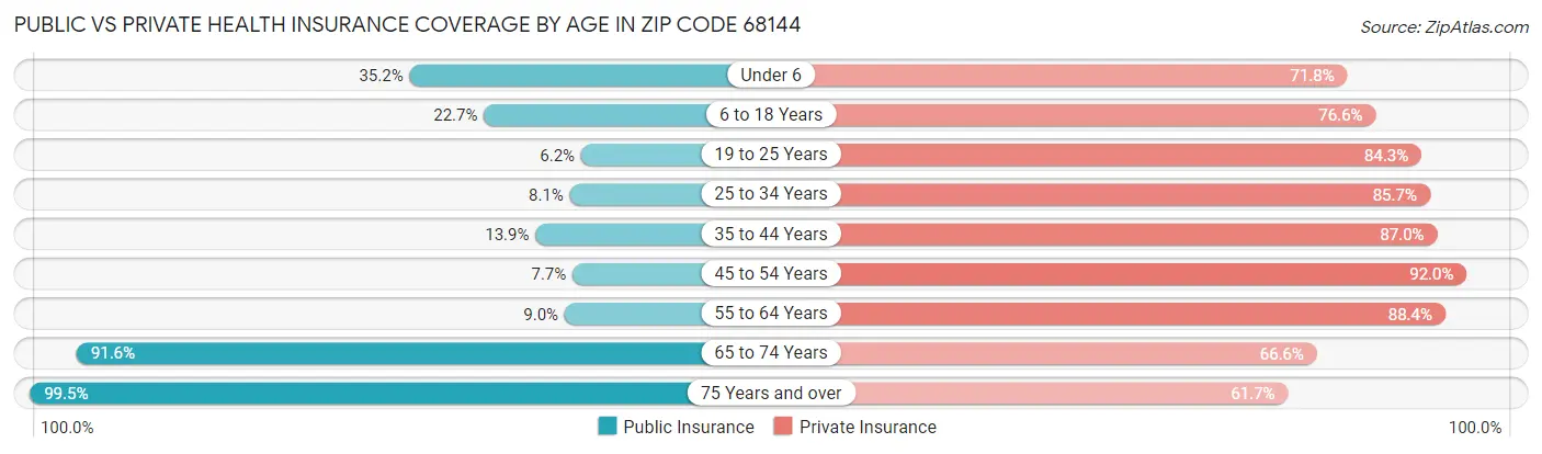 Public vs Private Health Insurance Coverage by Age in Zip Code 68144