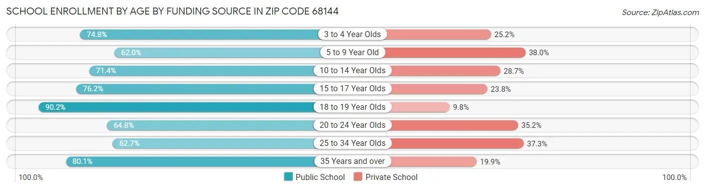 School Enrollment by Age by Funding Source in Zip Code 68144
