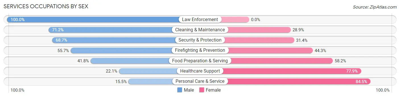 Services Occupations by Sex in Zip Code 68144