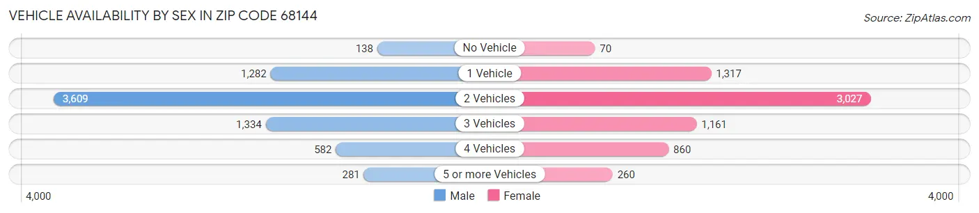 Vehicle Availability by Sex in Zip Code 68144
