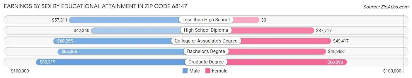 Earnings by Sex by Educational Attainment in Zip Code 68147