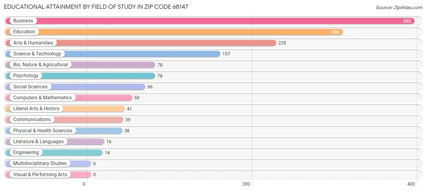 Educational Attainment by Field of Study in Zip Code 68147