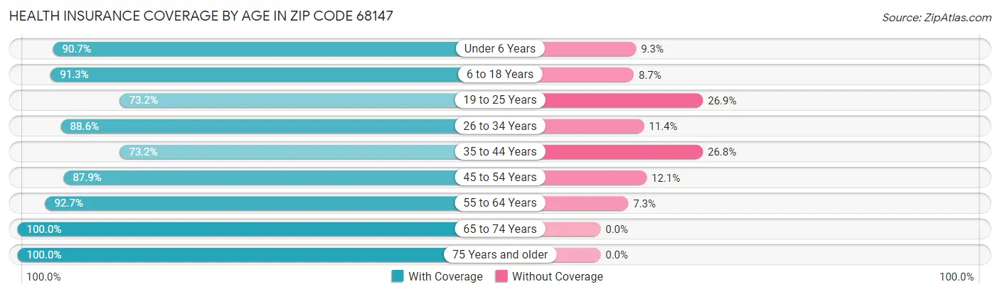 Health Insurance Coverage by Age in Zip Code 68147