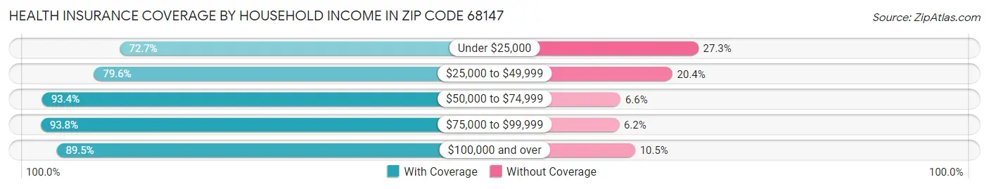 Health Insurance Coverage by Household Income in Zip Code 68147