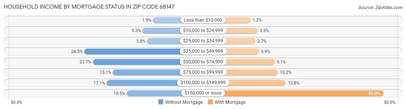 Household Income by Mortgage Status in Zip Code 68147