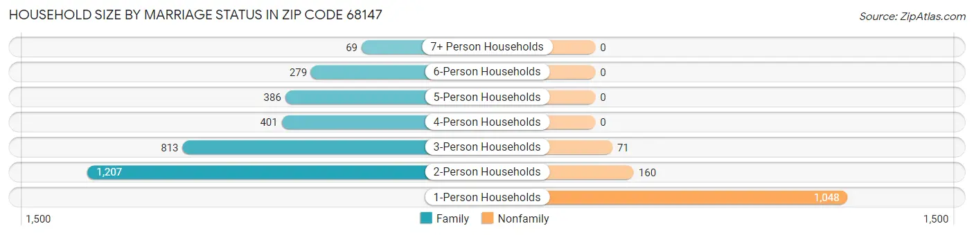 Household Size by Marriage Status in Zip Code 68147