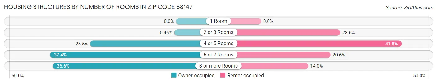 Housing Structures by Number of Rooms in Zip Code 68147
