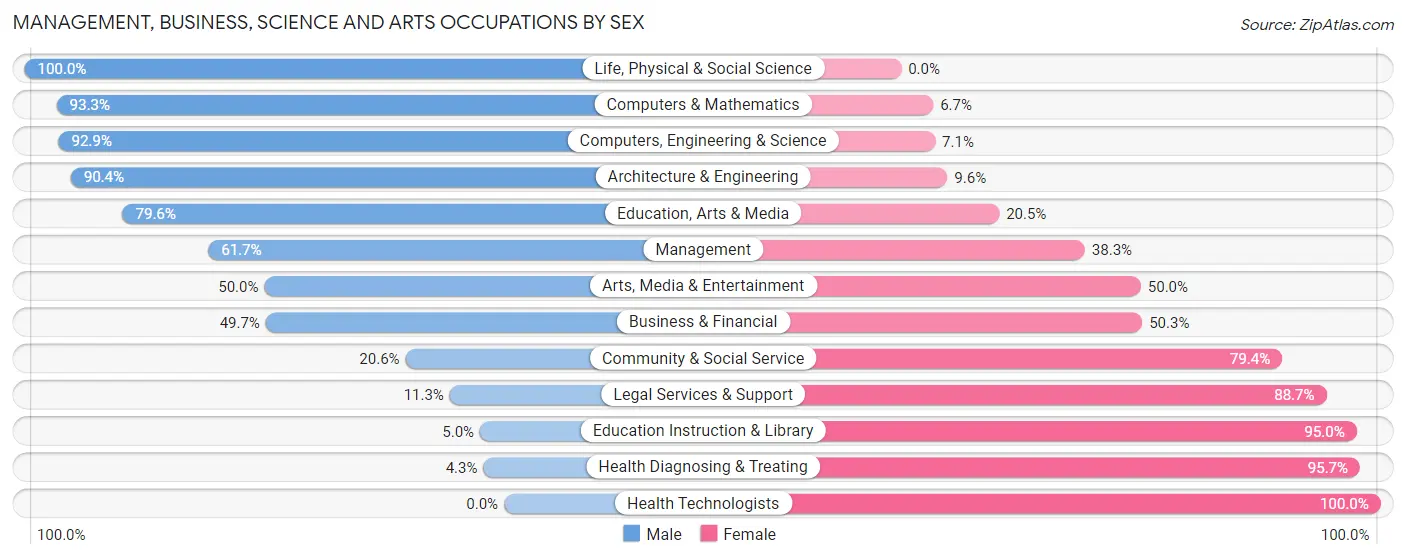 Management, Business, Science and Arts Occupations by Sex in Zip Code 68147