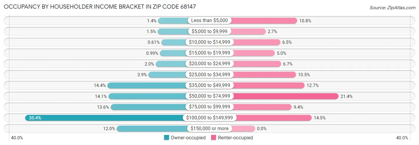 Occupancy by Householder Income Bracket in Zip Code 68147