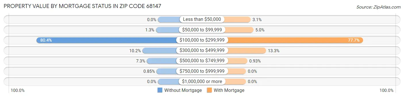 Property Value by Mortgage Status in Zip Code 68147