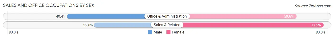 Sales and Office Occupations by Sex in Zip Code 68147