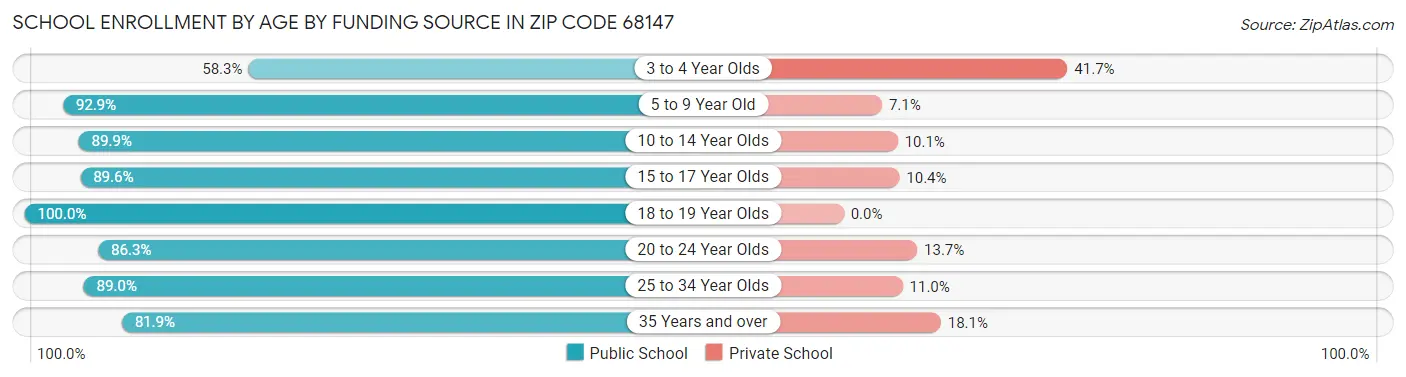 School Enrollment by Age by Funding Source in Zip Code 68147