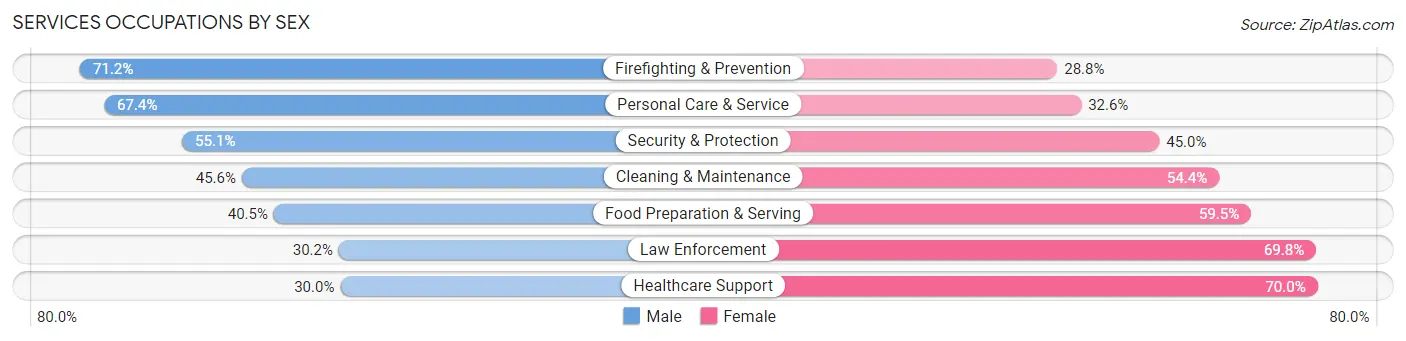 Services Occupations by Sex in Zip Code 68147