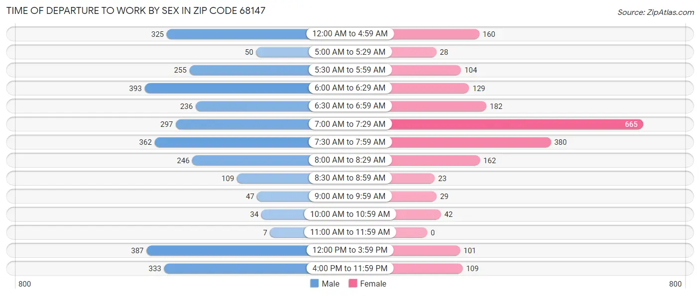 Time of Departure to Work by Sex in Zip Code 68147