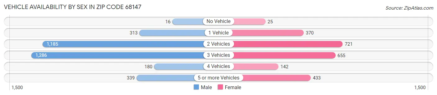 Vehicle Availability by Sex in Zip Code 68147